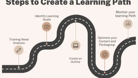 Many Paths Of Natural Learning